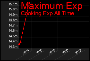Total Graph of Maximum Exp