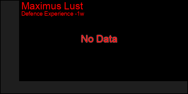 Last 7 Days Graph of Maximus Lust