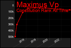 Total Graph of Maximus Vp