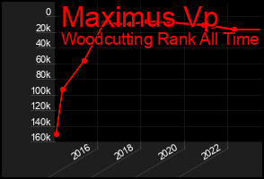 Total Graph of Maximus Vp