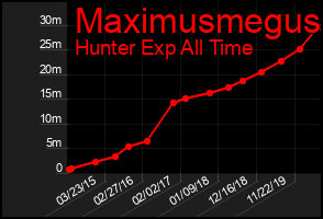 Total Graph of Maximusmegus