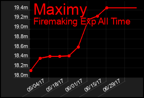 Total Graph of Maximy
