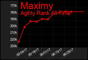 Total Graph of Maximy