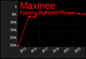 Total Graph of Maxinee