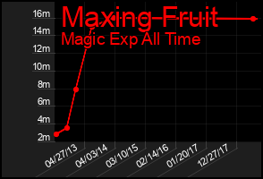 Total Graph of Maxing Fruit
