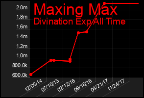 Total Graph of Maxing Max