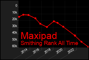 Total Graph of Maxipad