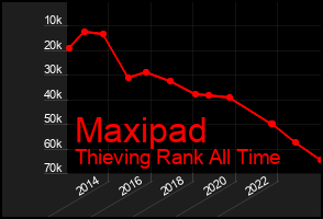 Total Graph of Maxipad