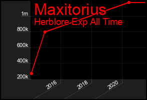 Total Graph of Maxitorius