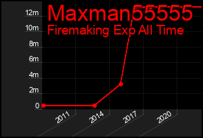 Total Graph of Maxman55555