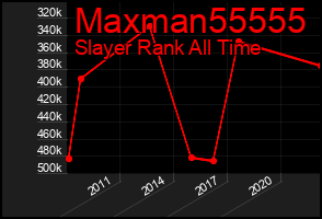 Total Graph of Maxman55555