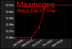 Total Graph of Maxmcgee