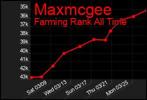 Total Graph of Maxmcgee