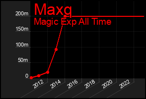 Total Graph of Maxq