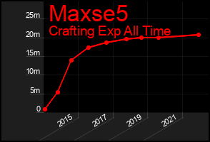 Total Graph of Maxse5