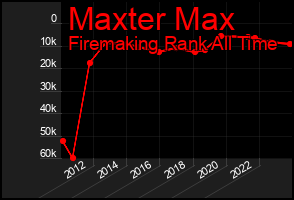 Total Graph of Maxter Max