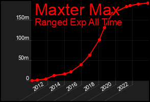 Total Graph of Maxter Max