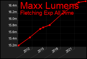 Total Graph of Maxx Lumens