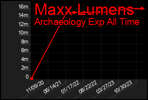 Total Graph of Maxx Lumens