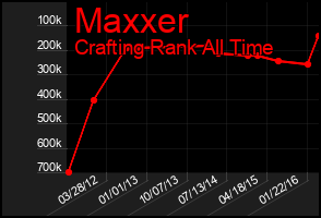 Total Graph of Maxxer