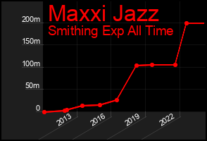 Total Graph of Maxxi Jazz