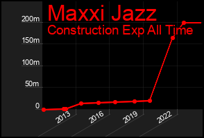 Total Graph of Maxxi Jazz