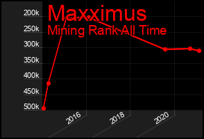 Total Graph of Maxximus