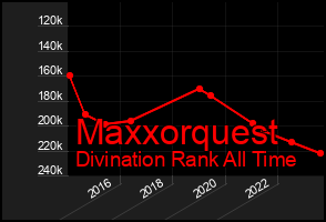 Total Graph of Maxxorquest