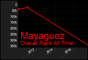 Total Graph of Mayaguez