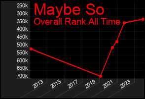 Total Graph of Maybe So