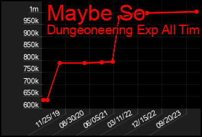Total Graph of Maybe So