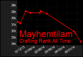 Total Graph of Mayhemtilam