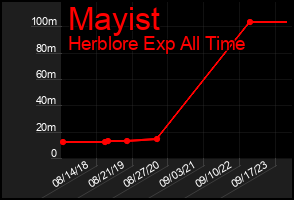 Total Graph of Mayist