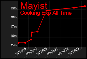 Total Graph of Mayist