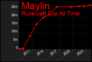 Total Graph of Maylin