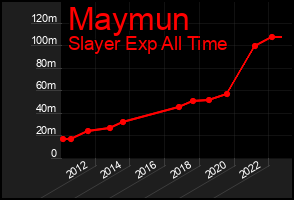Total Graph of Maymun