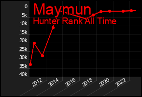 Total Graph of Maymun