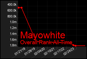 Total Graph of Mayowhite