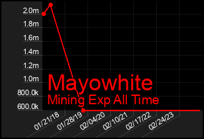 Total Graph of Mayowhite