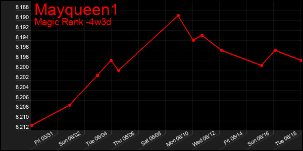 Last 31 Days Graph of Mayqueen1