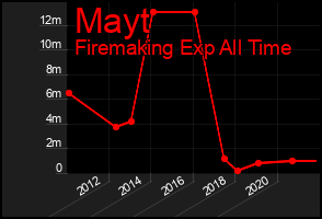 Total Graph of Mayt