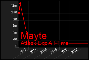 Total Graph of Mayte