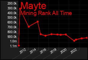 Total Graph of Mayte