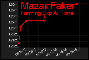 Total Graph of Mazar Faker
