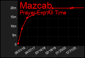 Total Graph of Mazcab