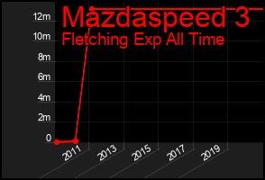 Total Graph of Mazdaspeed 3