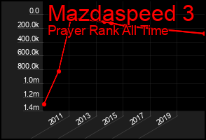 Total Graph of Mazdaspeed 3