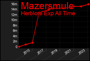 Total Graph of Mazersmule