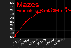 Total Graph of Mazes