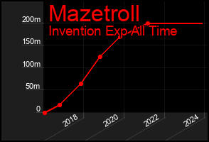 Total Graph of Mazetroll